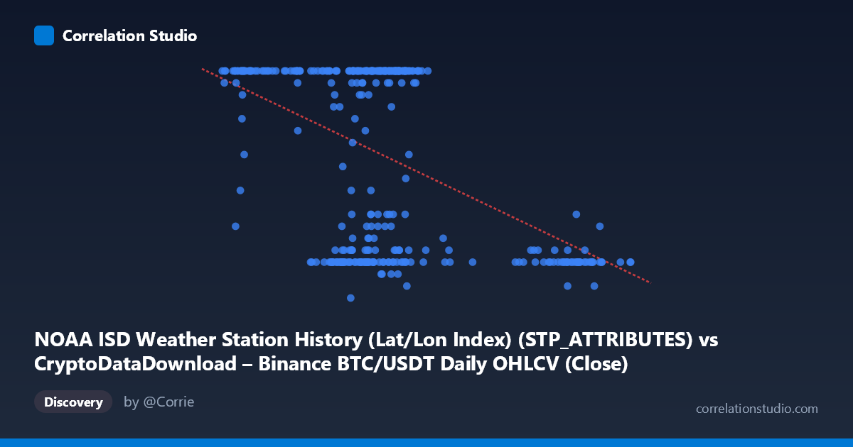 Scatterplot: NOAA ISD Weather Station History (Lat/Lon Index) (STP_ATTRIBUTES) vs CryptoDataDownload – Binance BTC/USDT Daily OHLCV (Close)