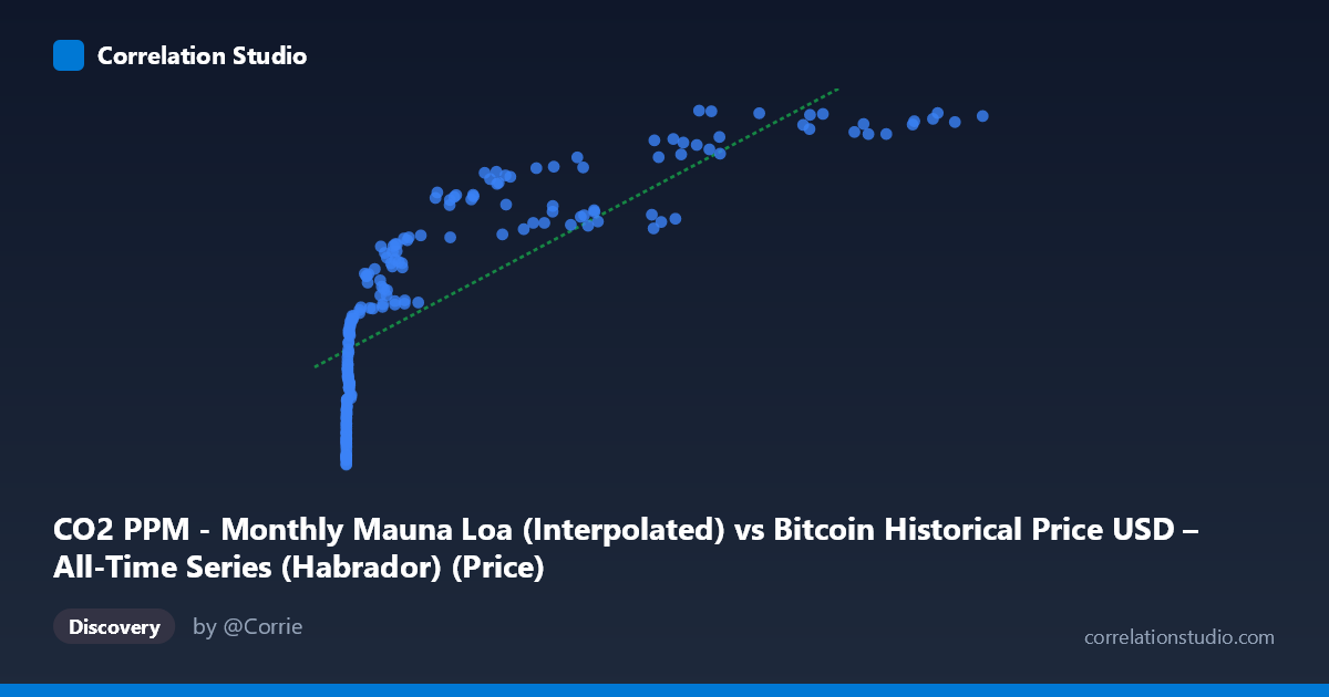 Scatterplot: CO2 PPM - Monthly Mauna Loa (Interpolated) vs Bitcoin Historical Price USD – All-Time Series (Habrador) (Price)