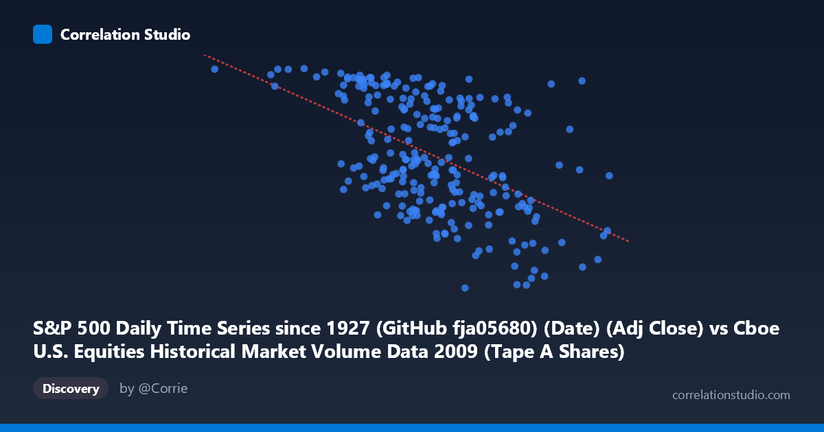 Scatterplot: S&P 500 Daily Time Series since 1927 (GitHub fja05680) (Date) (Adj Close) vs Cboe U.S. Equities Historical Market Volume Data 2009 (Tape A Shares)
