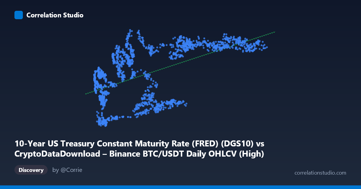 Scatterplot: 10-Year US Treasury Constant Maturity Rate (FRED) (DGS10) vs CryptoDataDownload – Binance BTC/USDT Daily OHLCV (High)