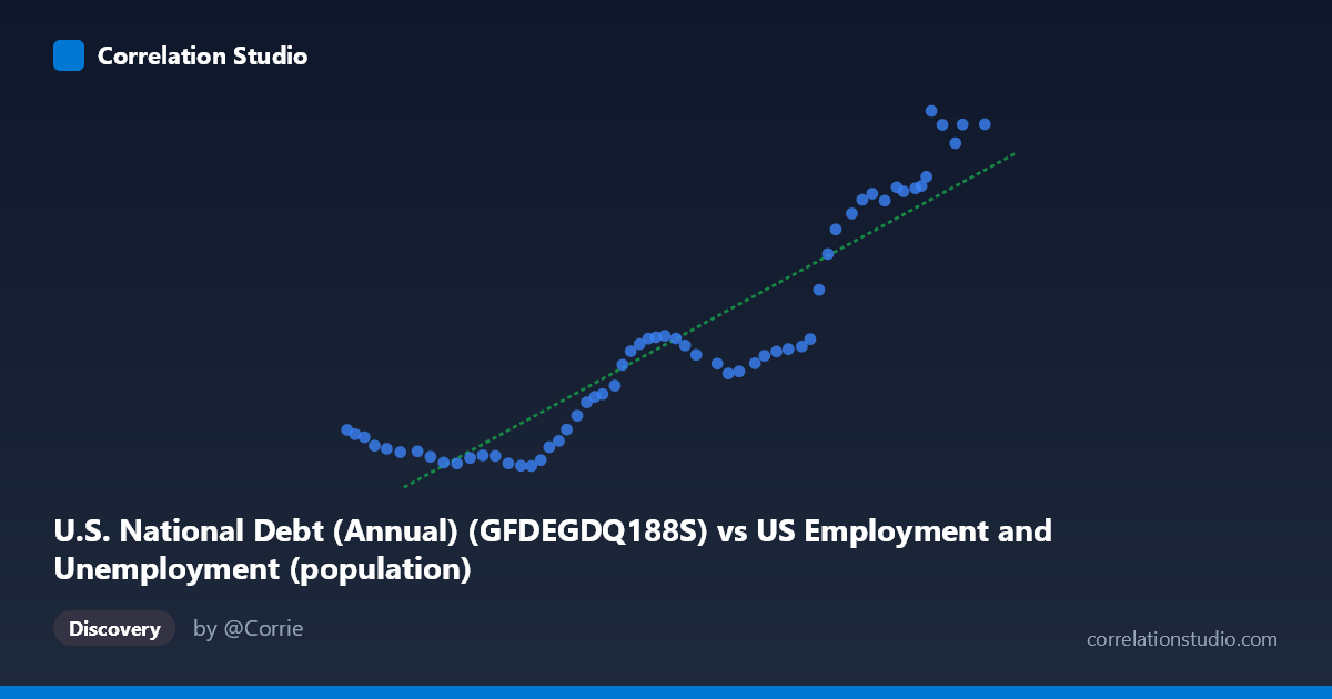 Scatterplot: U.S. National Debt (Annual) (GFDEGDQ188S) vs US Employment and Unemployment (population)