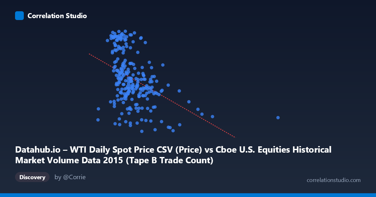 Scatterplot: Datahub.io – WTI Daily Spot Price CSV (Price) vs Cboe U.S. Equities Historical Market Volume Data 2015 (Tape B Trade Count)