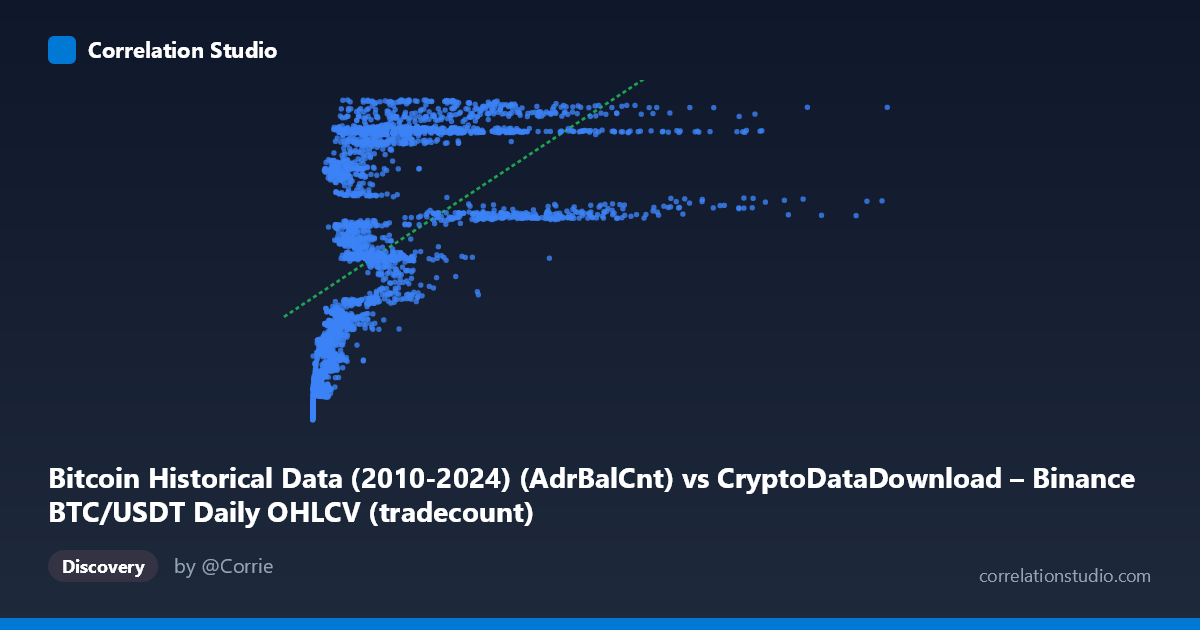 Scatterplot: Bitcoin Historical Data (2010-2024) (AdrBalCnt) vs CryptoDataDownload – Binance BTC/USDT Daily OHLCV (tradecount)
