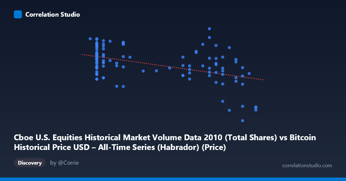 Scatterplot: Cboe U.S. Equities Historical Market Volume Data 2010 (Total Shares) vs Bitcoin Historical Price USD – All-Time Series (Habrador) (Price)