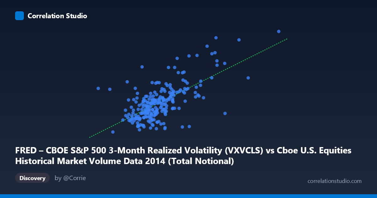 Scatterplot: FRED – CBOE S&P 500 3-Month Realized Volatility (VXVCLS) vs Cboe U.S. Equities Historical Market Volume Data 2014 (Total Notional)