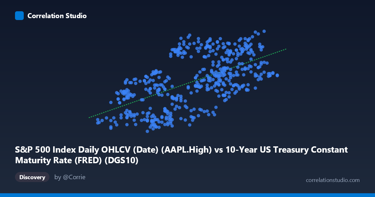 Scatterplot: S&P 500 Index Daily OHLCV (Date) (AAPL.High) vs 10-Year US Treasury Constant Maturity Rate (FRED) (DGS10)