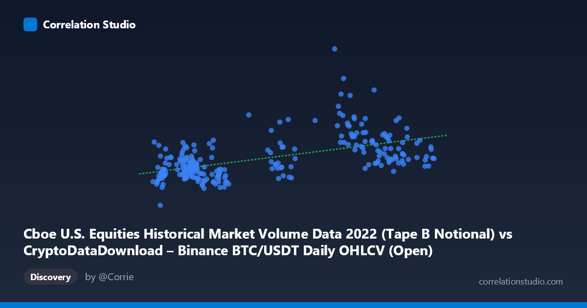 Scatterplot: Cboe U.S. Equities Historical Market Volume Data 2022 (Tape B Notional) vs CryptoDataDownload – Binance BTC/USDT Daily OHLCV (Open)
