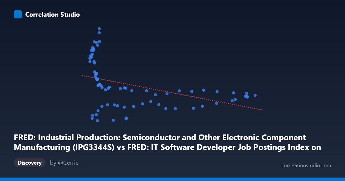 Scatterplot: FRED: Industrial Production: Semiconductor and Other Electronic Component Manufacturing (IPG3344S) vs FRED: IT Software Developer Job Postings Index on Indeed (IHLIDXUSTPSOFTDEVE) (IHLIDXUSTPSOFTDEVE)