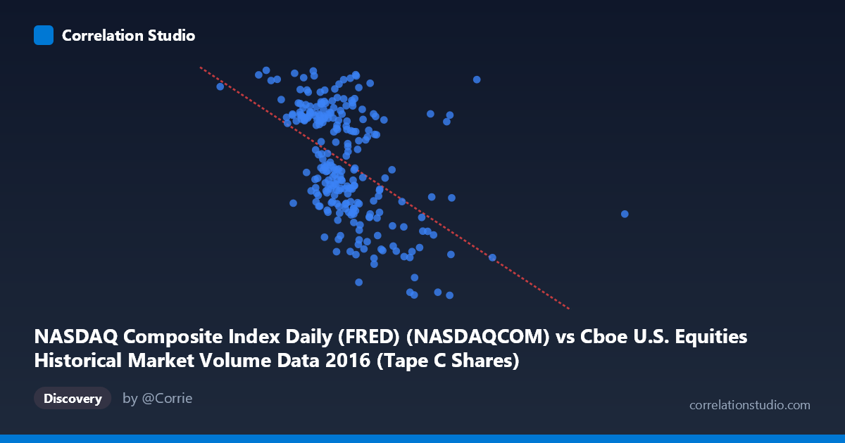 Scatterplot: NASDAQ Composite Index Daily (FRED) (NASDAQCOM) vs Cboe U.S. Equities Historical Market Volume Data 2016 (Tape C Shares)