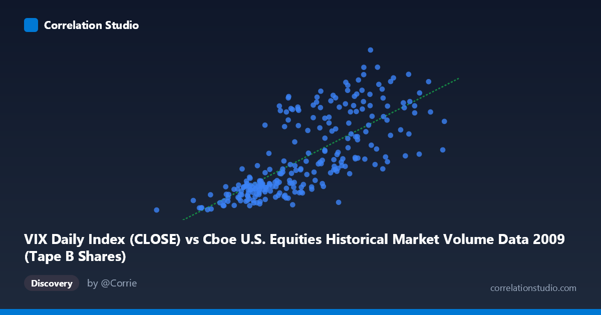 Scatterplot: VIX Daily Index (CLOSE) vs Cboe U.S. Equities Historical Market Volume Data 2009 (Tape B Shares)