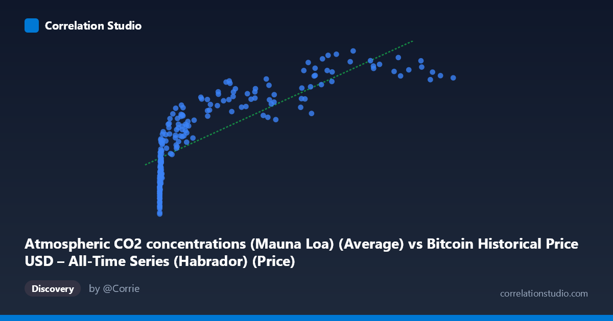 Scatterplot: Atmospheric CO2 concentrations (Mauna Loa) (Average) vs Bitcoin Historical Price USD – All-Time Series (Habrador) (Price)