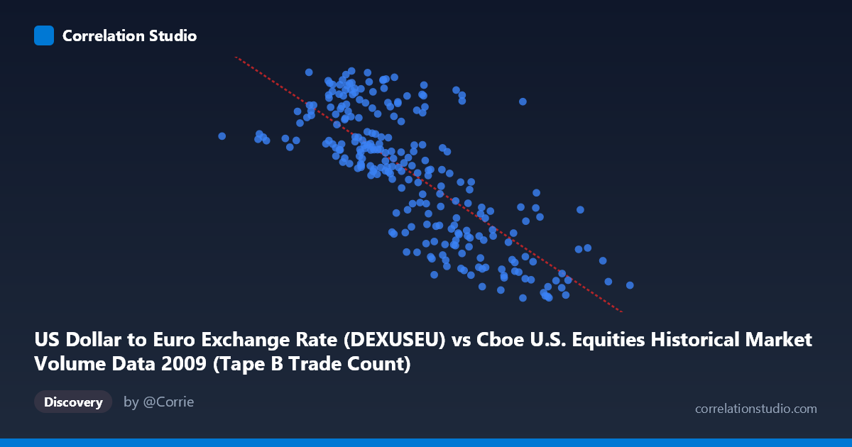 Scatterplot: US Dollar to Euro Exchange Rate (DEXUSEU) vs Cboe U.S. Equities Historical Market Volume Data 2009 (Tape B Trade Count)