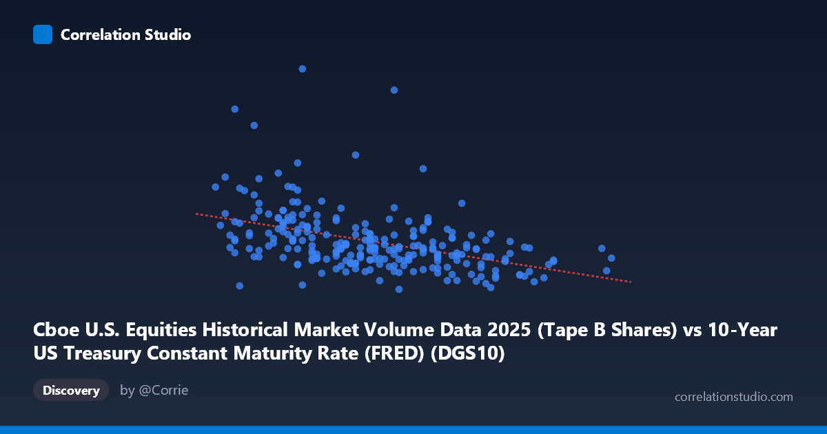 Scatterplot: Cboe U.S. Equities Historical Market Volume Data 2025 (Tape B Shares) vs 10-Year US Treasury Constant Maturity Rate (FRED) (DGS10)