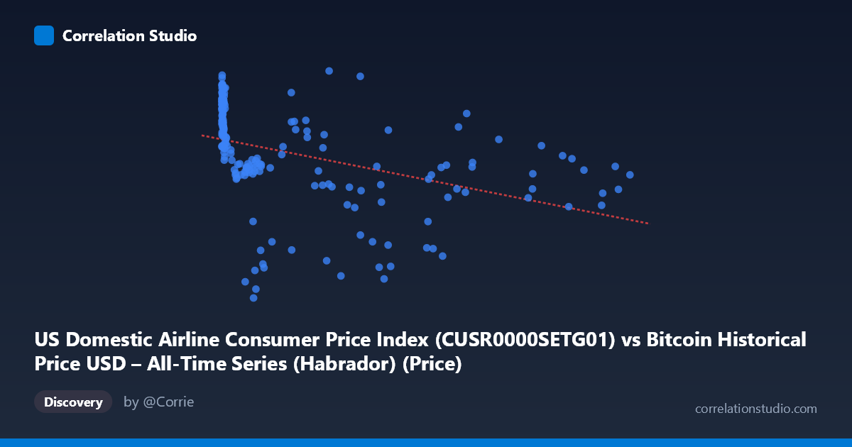 Scatterplot: US Domestic Airline Consumer Price Index (CUSR0000SETG01) vs Bitcoin Historical Price USD – All-Time Series (Habrador) (Price)