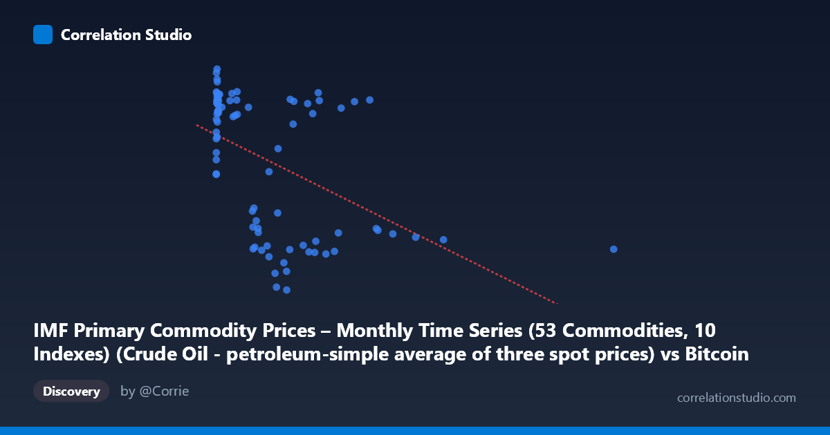 Scatterplot: IMF Primary Commodity Prices – Monthly Time Series (53 Commodities, 10 Indexes) (Crude Oil - petroleum-simple average of three spot prices) vs Bitcoin Historical Price USD – All-Time Series (Habrador) (Price)
