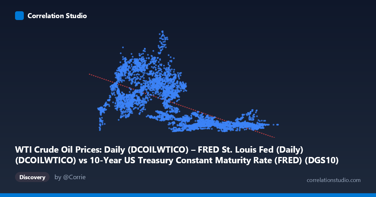Scatterplot: WTI Crude Oil Prices: Daily (DCOILWTICO) – FRED St. Louis Fed (Daily) (DCOILWTICO) vs 10-Year US Treasury Constant Maturity Rate (FRED) (DGS10)