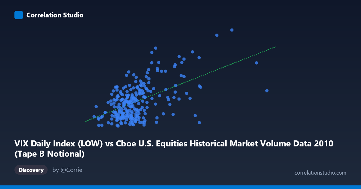 Scatterplot: VIX Daily Index (LOW) vs Cboe U.S. Equities Historical Market Volume Data 2010 (Tape B Notional)
