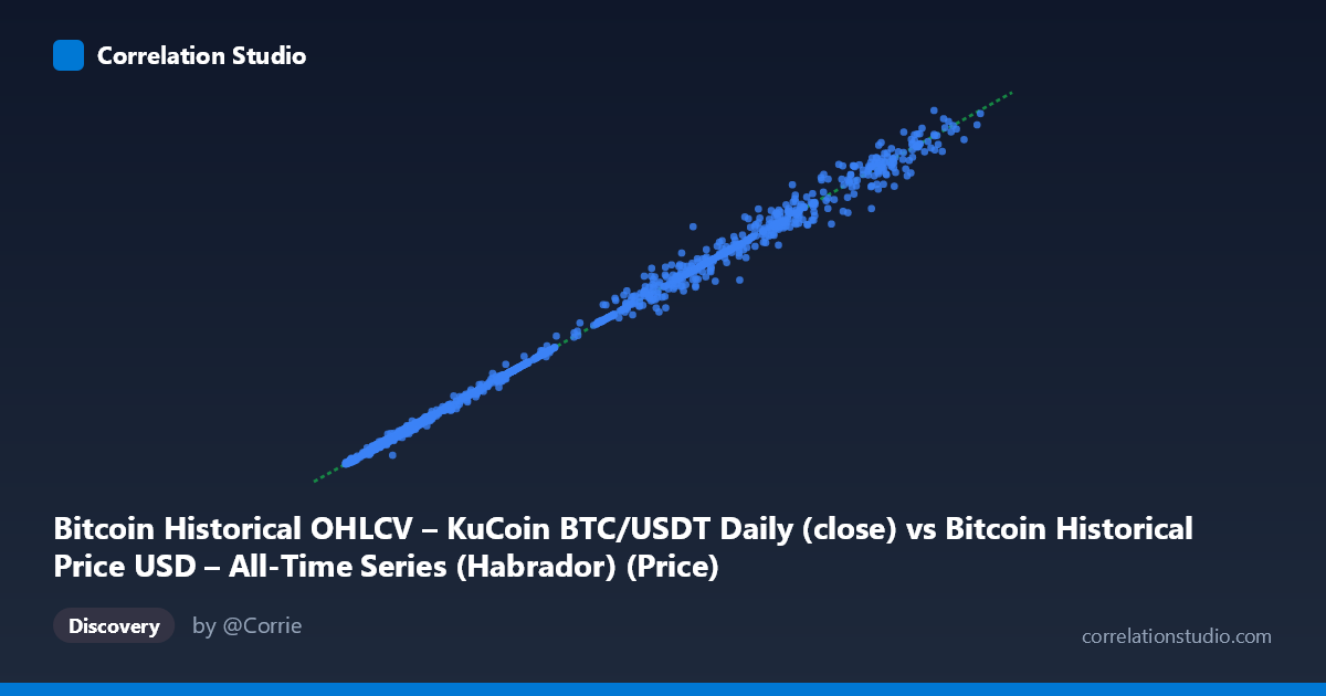 Scatterplot: Bitcoin Historical OHLCV – KuCoin BTC/USDT Daily (close) vs Bitcoin Historical Price USD – All-Time Series (Habrador) (Price)