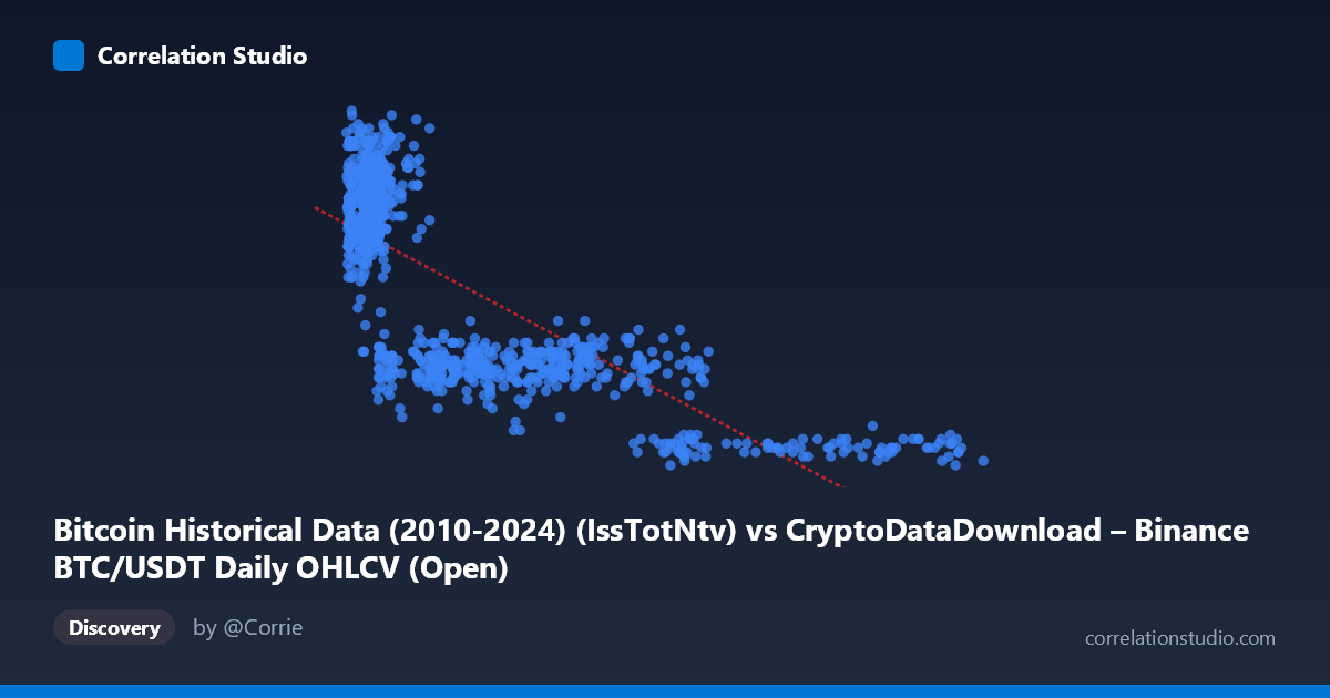 Scatterplot: Bitcoin Historical Data (2010-2024) (IssTotNtv) vs CryptoDataDownload – Binance BTC/USDT Daily OHLCV (Open)