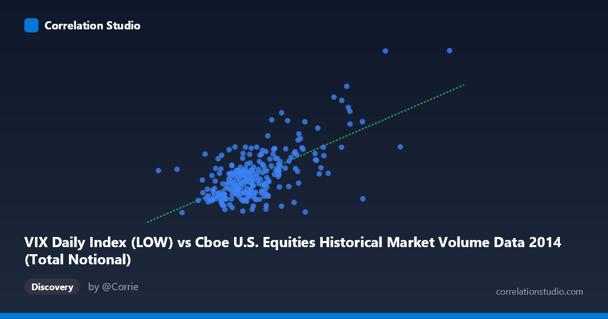 Scatterplot: VIX Daily Index (LOW) vs Cboe U.S. Equities Historical Market Volume Data 2014 (Total Notional)