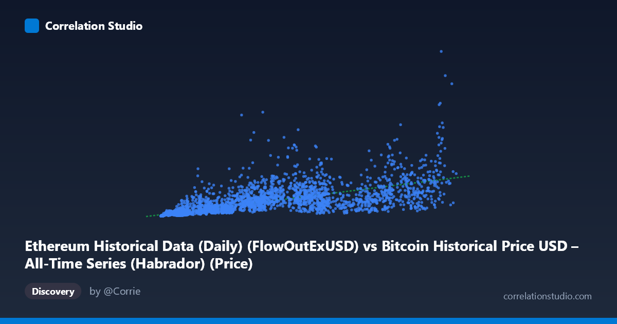 Scatterplot: Ethereum Historical Data (Daily) (FlowOutExUSD) vs Bitcoin Historical Price USD – All-Time Series (Habrador) (Price)
