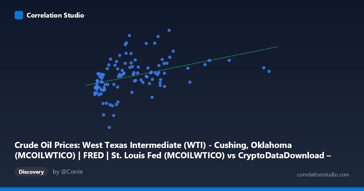 Scatterplot: Crude Oil Prices: West Texas Intermediate (WTI) - Cushing, Oklahoma (MCOILWTICO) | FRED | St. Louis Fed (MCOILWTICO) vs CryptoDataDownload – Binance BTC/USDT Daily OHLCV (Volume USDT)