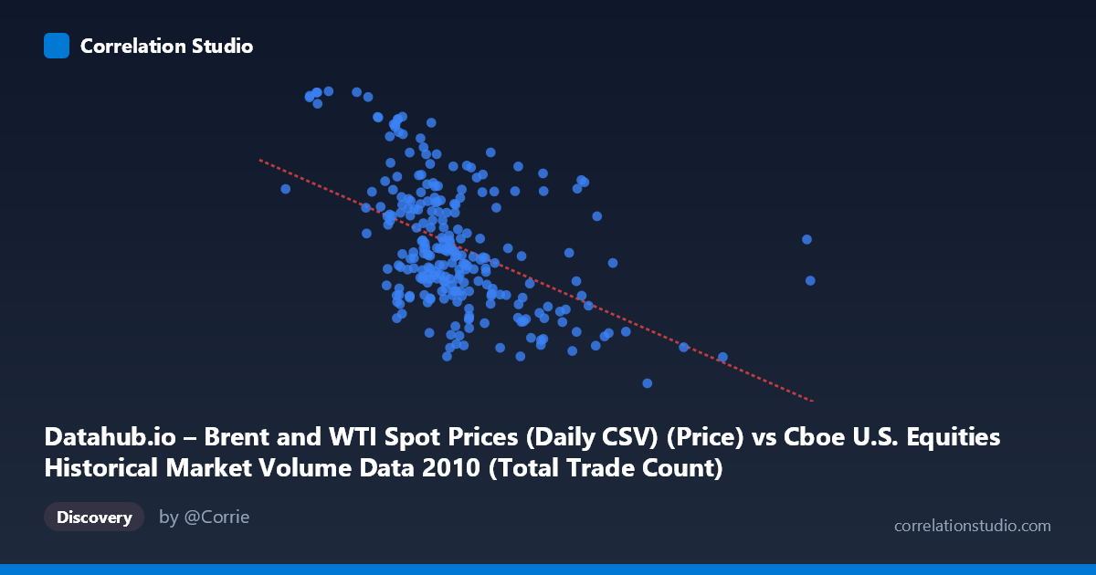 Scatterplot: Datahub.io – Brent and WTI Spot Prices (Daily CSV) (Price) vs Cboe U.S. Equities Historical Market Volume Data 2010 (Total Trade Count)