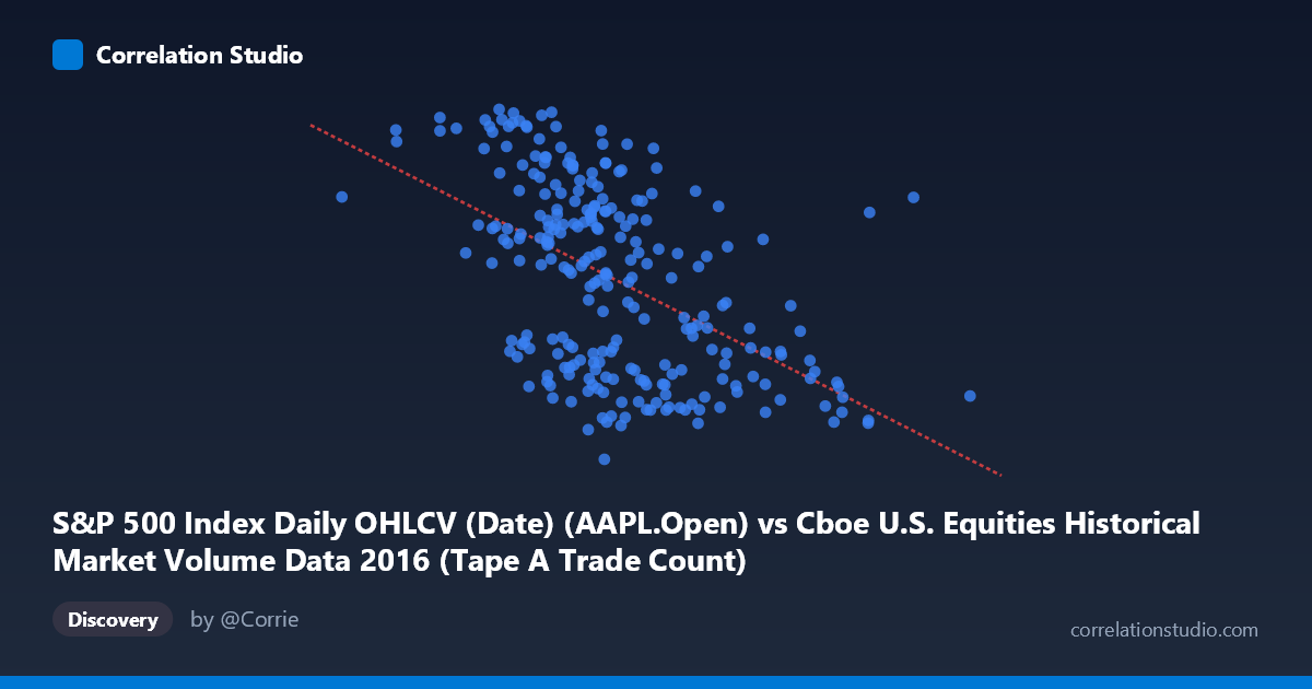 Scatterplot: S&P 500 Index Daily OHLCV (Date) (AAPL.Open) vs Cboe U.S. Equities Historical Market Volume Data 2016 (Tape A Trade Count)