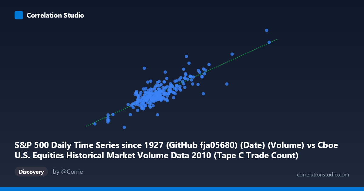 Scatterplot: S&P 500 Daily Time Series since 1927 (GitHub fja05680) (Date) (Volume) vs Cboe U.S. Equities Historical Market Volume Data 2010 (Tape C Trade Count)