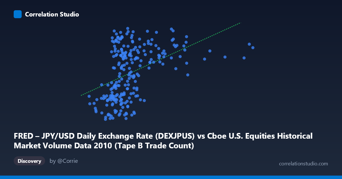 Scatterplot: FRED – JPY/USD Daily Exchange Rate (DEXJPUS) vs Cboe U.S. Equities Historical Market Volume Data 2010 (Tape B Trade Count)