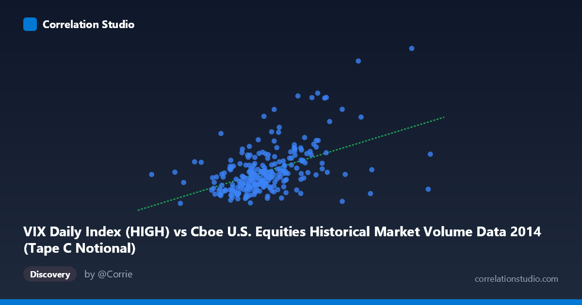 Scatterplot: VIX Daily Index (HIGH) vs Cboe U.S. Equities Historical Market Volume Data 2014 (Tape C Notional)