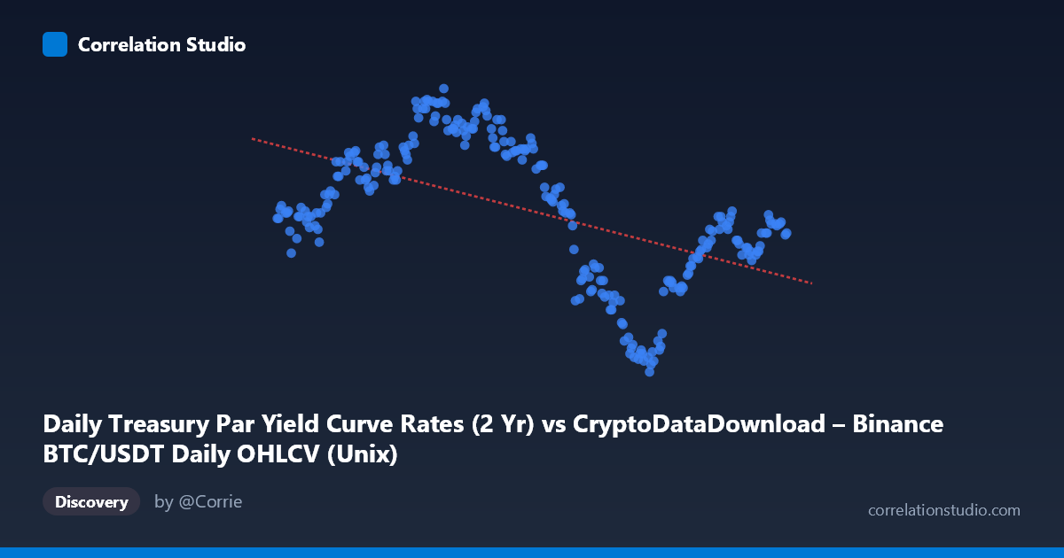 Scatterplot: Daily Treasury Par Yield Curve Rates (2 Yr) vs CryptoDataDownload – Binance BTC/USDT Daily OHLCV (Unix)