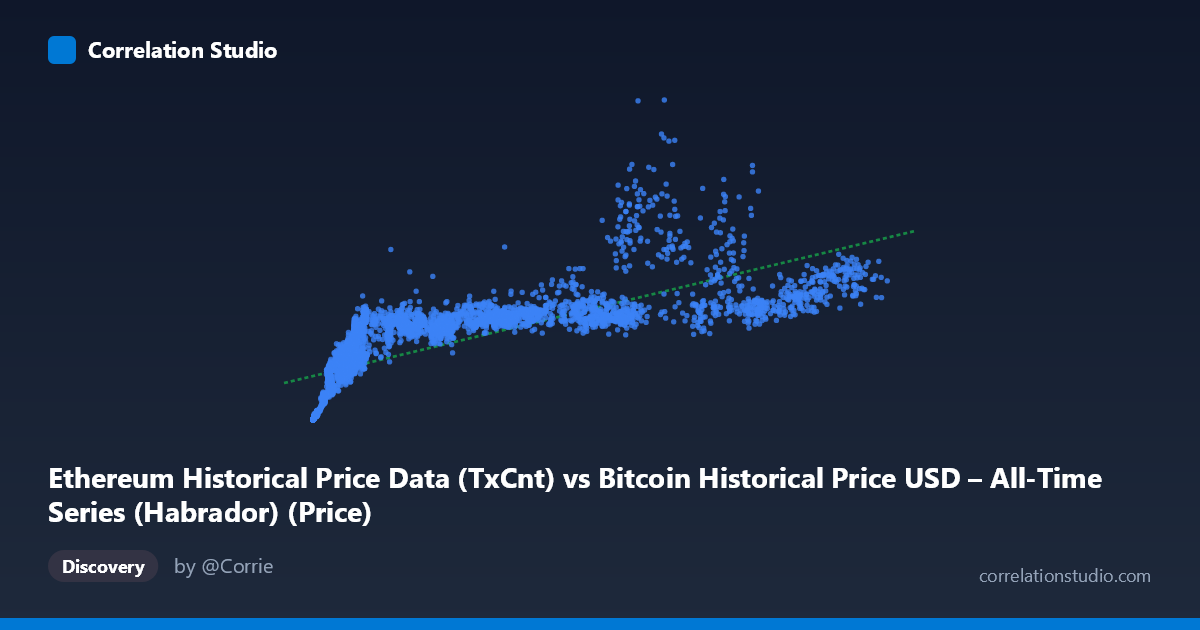 Scatterplot: Ethereum Historical Price Data (TxCnt) vs Bitcoin Historical Price USD – All-Time Series (Habrador) (Price)