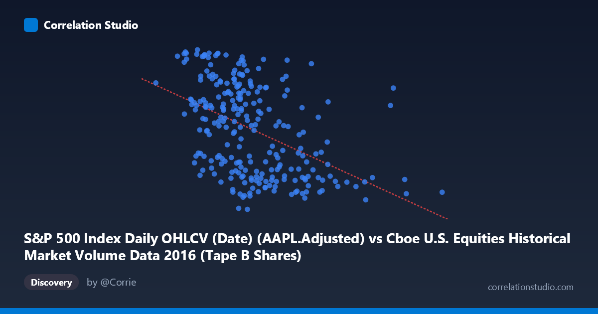 Scatterplot: S&P 500 Index Daily OHLCV (Date) (AAPL.Adjusted) vs Cboe U.S. Equities Historical Market Volume Data 2016 (Tape B Shares)