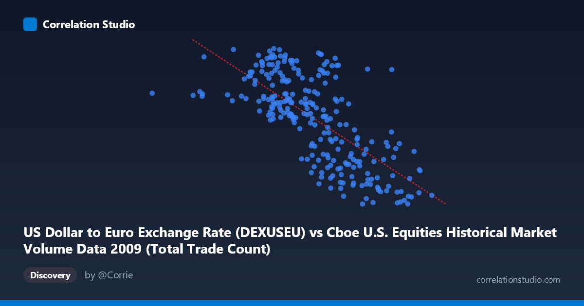 Scatterplot: US Dollar to Euro Exchange Rate (DEXUSEU) vs Cboe U.S. Equities Historical Market Volume Data 2009 (Total Trade Count)