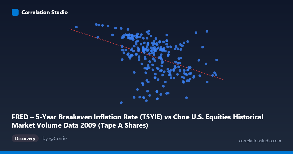 Scatterplot: FRED – 5-Year Breakeven Inflation Rate (T5YIE) vs Cboe U.S. Equities Historical Market Volume Data 2009 (Tape A Shares)