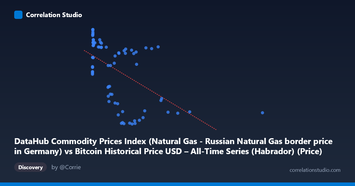 Scatterplot: DataHub Commodity Prices Index (Natural Gas - Russian Natural Gas border price in Germany) vs Bitcoin Historical Price USD – All-Time Series (Habrador) (Price)