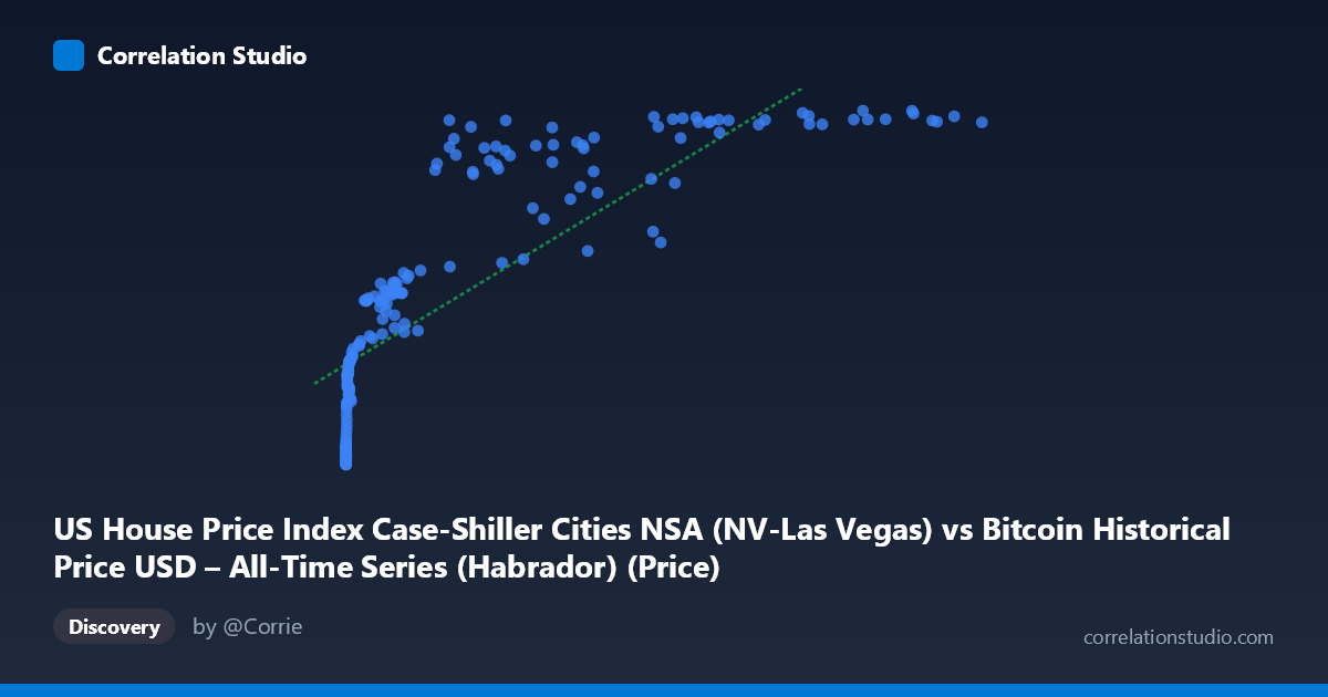 Scatterplot: US House Price Index Case-Shiller Cities NSA (NV-Las Vegas) vs Bitcoin Historical Price USD – All-Time Series (Habrador) (Price)