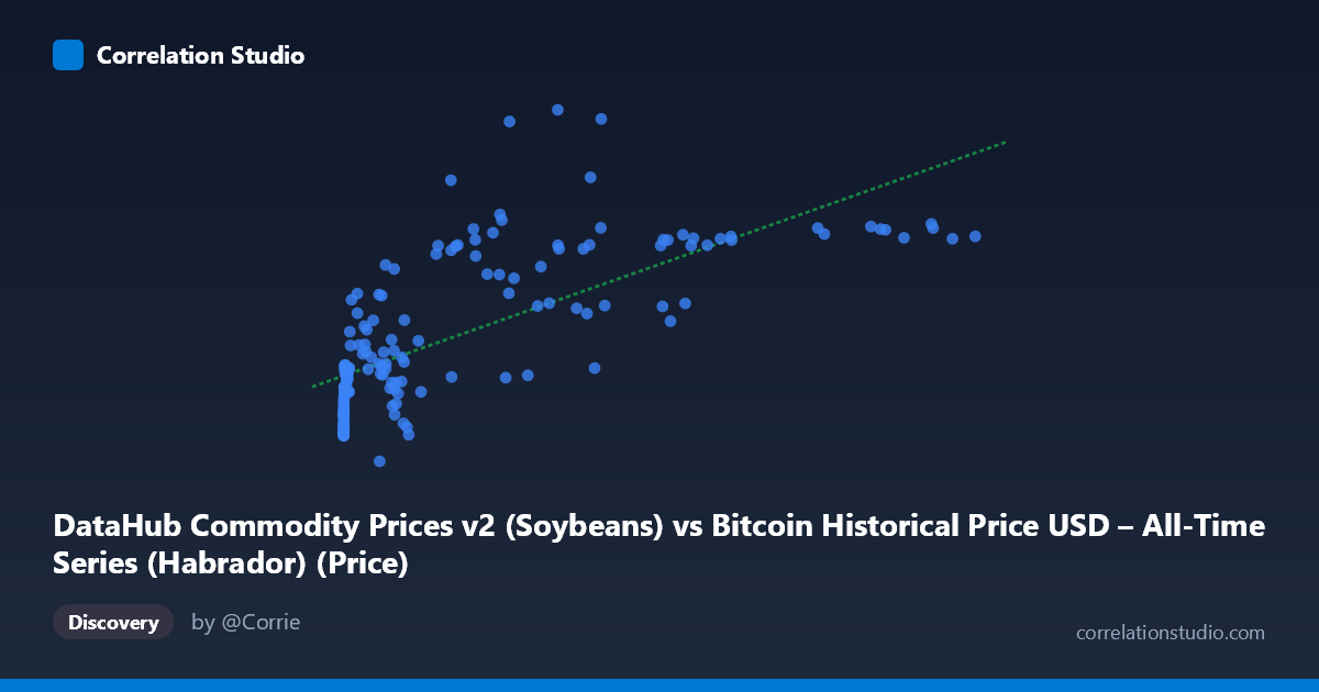 Scatterplot: DataHub Commodity Prices v2 (Soybeans) vs Bitcoin Historical Price USD – All-Time Series (Habrador) (Price)