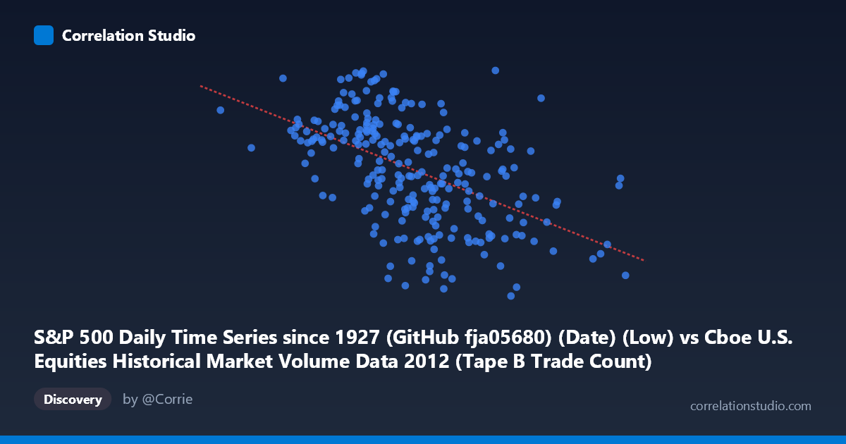Scatterplot: S&P 500 Daily Time Series since 1927 (GitHub fja05680) (Date) (Low) vs Cboe U.S. Equities Historical Market Volume Data 2012 (Tape B Trade Count)