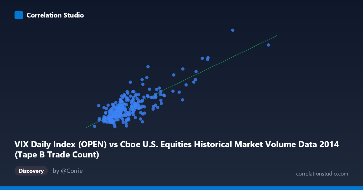 Scatterplot: VIX Daily Index (OPEN) vs Cboe U.S. Equities Historical Market Volume Data 2014 (Tape B Trade Count)