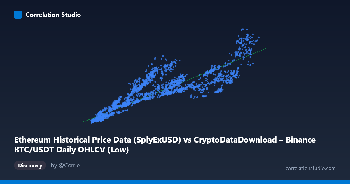 Scatterplot: Ethereum Historical Price Data (SplyExUSD) vs CryptoDataDownload – Binance BTC/USDT Daily OHLCV (Low)