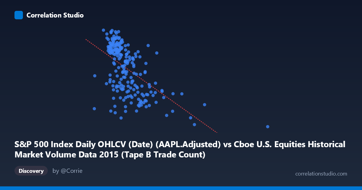 Scatterplot: S&P 500 Index Daily OHLCV (Date) (AAPL.Adjusted) vs Cboe U.S. Equities Historical Market Volume Data 2015 (Tape B Trade Count)