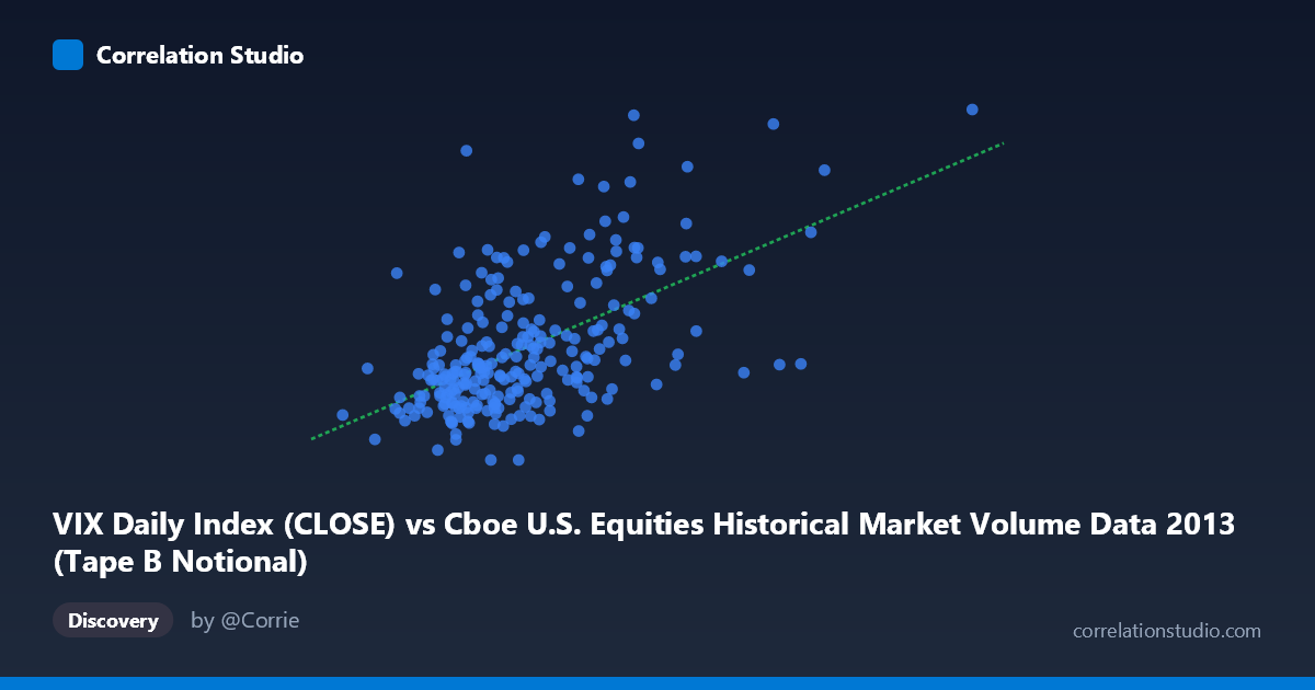Scatterplot: VIX Daily Index (CLOSE) vs Cboe U.S. Equities Historical Market Volume Data 2013 (Tape B Notional)