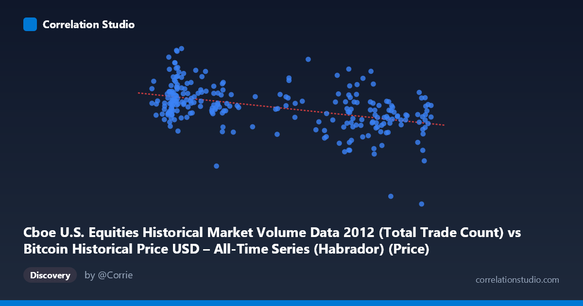 Scatterplot: Cboe U.S. Equities Historical Market Volume Data 2012 (Total Trade Count) vs Bitcoin Historical Price USD – All-Time Series (Habrador) (Price)