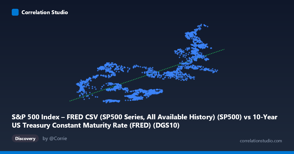 Scatterplot: S&P 500 Index – FRED CSV (SP500 Series, All Available History) (SP500) vs 10-Year US Treasury Constant Maturity Rate (FRED) (DGS10)
