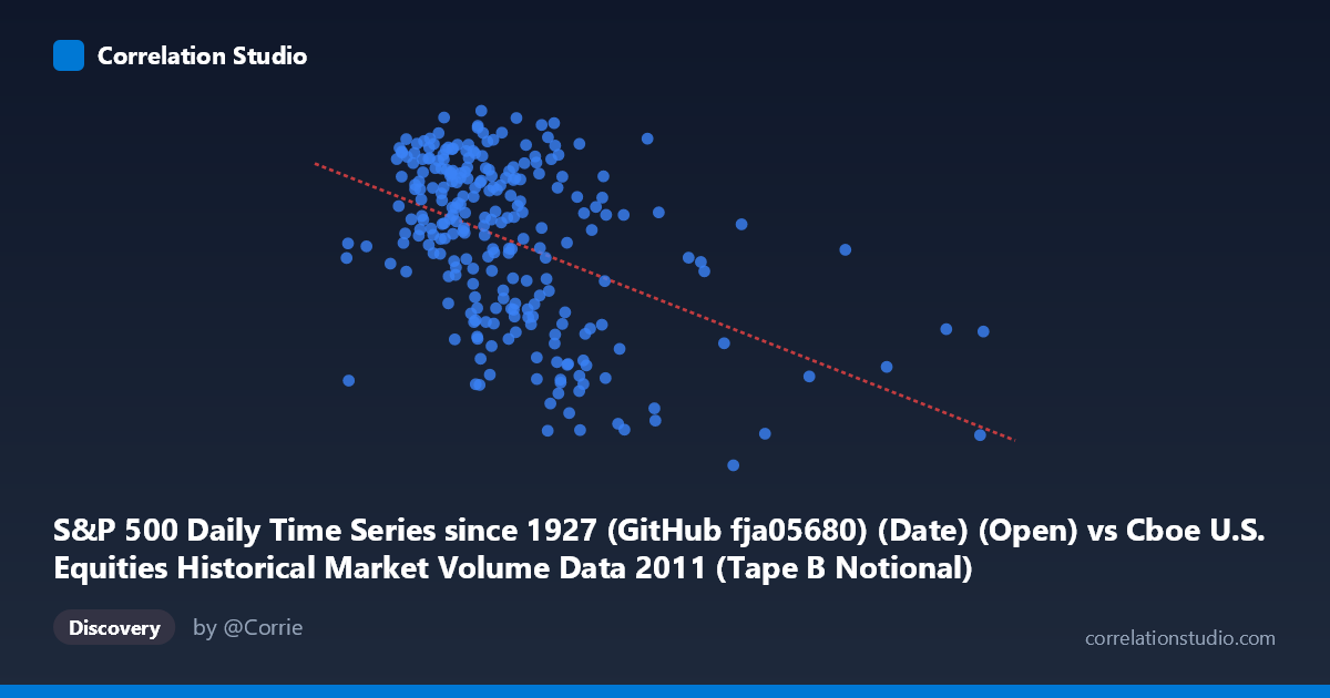 Scatterplot: S&P 500 Daily Time Series since 1927 (GitHub fja05680) (Date) (Open) vs Cboe U.S. Equities Historical Market Volume Data 2011 (Tape B Notional)