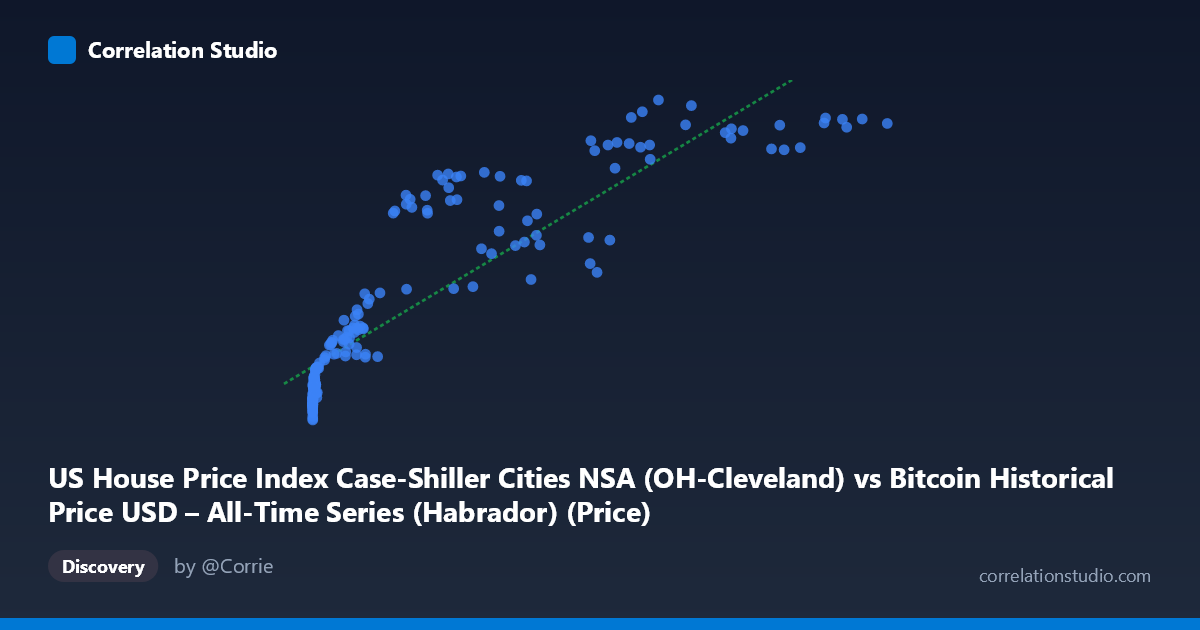 Scatterplot: US House Price Index Case-Shiller Cities NSA (OH-Cleveland) vs Bitcoin Historical Price USD – All-Time Series (Habrador) (Price)
