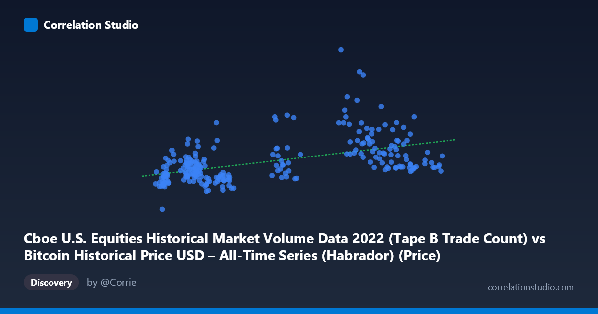Scatterplot: Cboe U.S. Equities Historical Market Volume Data 2022 (Tape B Trade Count) vs Bitcoin Historical Price USD – All-Time Series (Habrador) (Price)