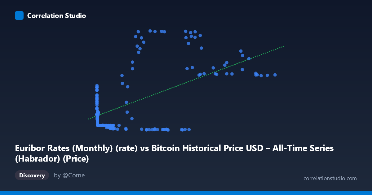 Scatterplot: Euribor Rates (Monthly) (rate) vs Bitcoin Historical Price USD – All-Time Series (Habrador) (Price)